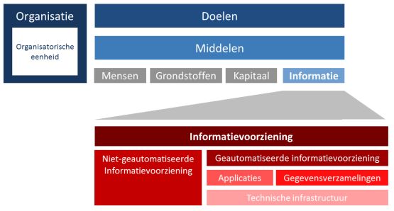 informatievoorziening applicaties technische infrastructuur informatie